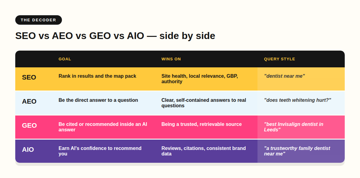 SEO vs AEO vs GEO vs AIO explained side by side for dental practices